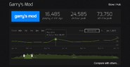 A steam charts screenshot showing the uptick in players during the summer of 2014