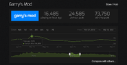 A steam charts screenshot showing the uptick in players as a result of the 2020 lockdowns.